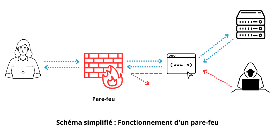 Pare-Feu