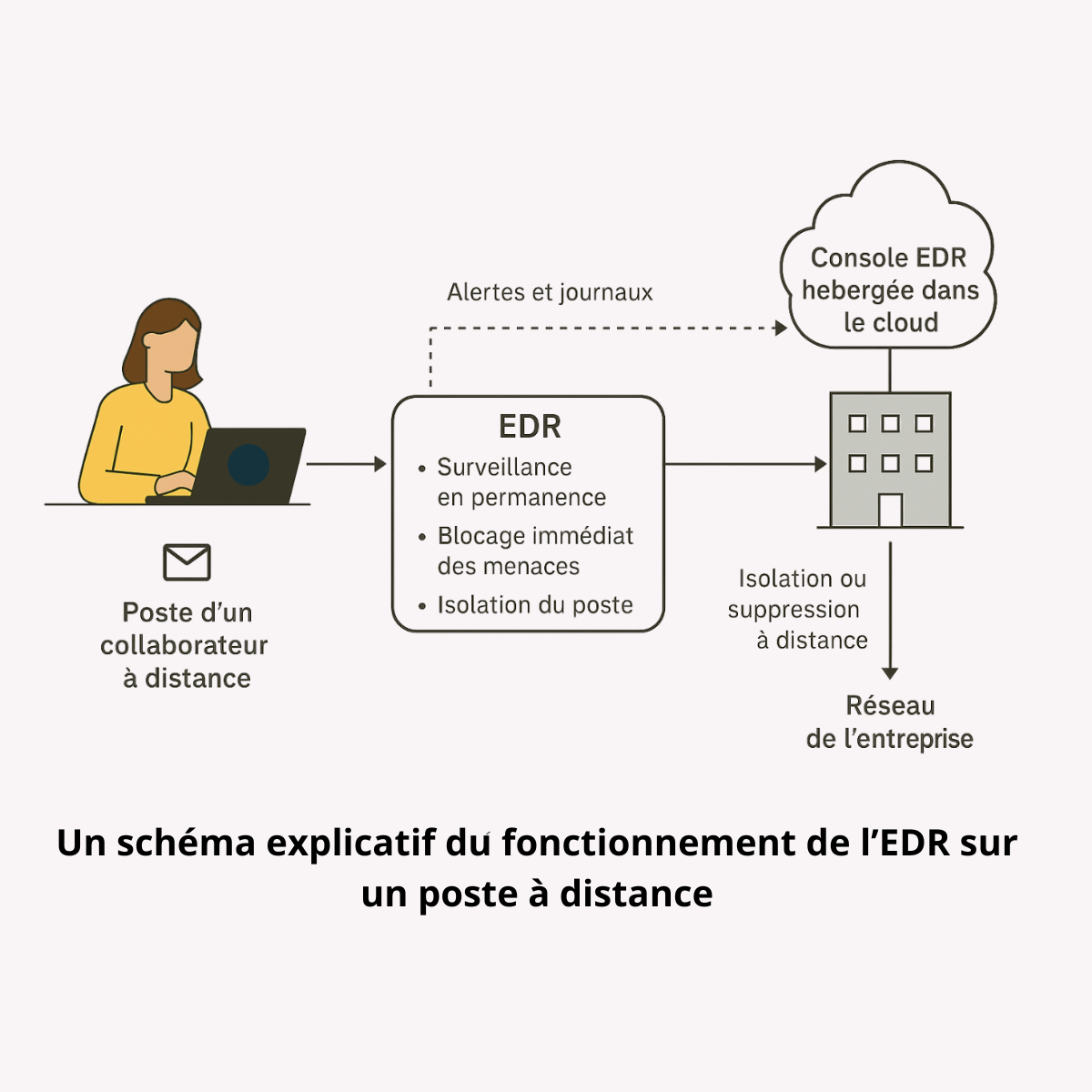 Sécuriser les postes en télétravail : comment l’EDR protège vos collaborateurs à distance